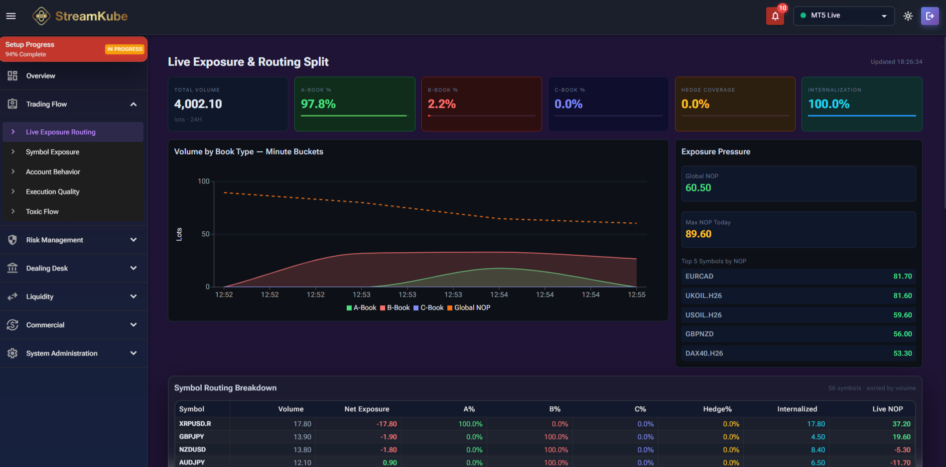 RMS live dashboard showing exposure, routing split, and symbol breakdown